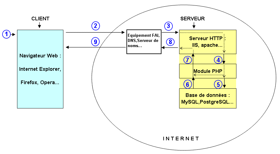 Architecture client/serveur